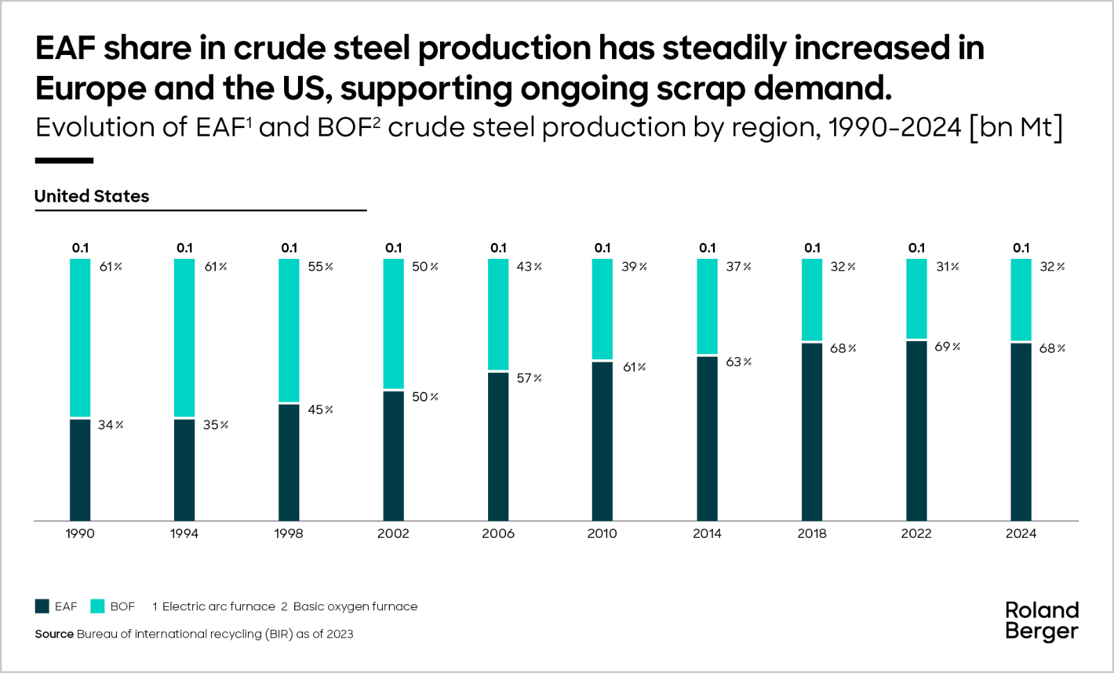 Evolution of EAF and BOF crude steel production in US, 1990-2024 [bn Mt]