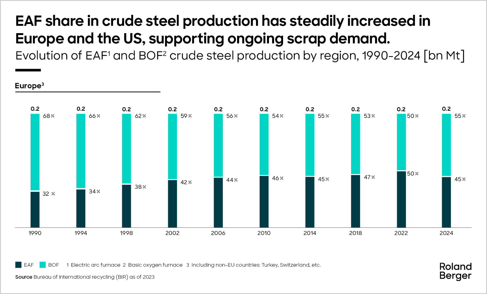 Evolution of EAF and BOF crude steel production in Europe, 1990-2024 [bn Mt]