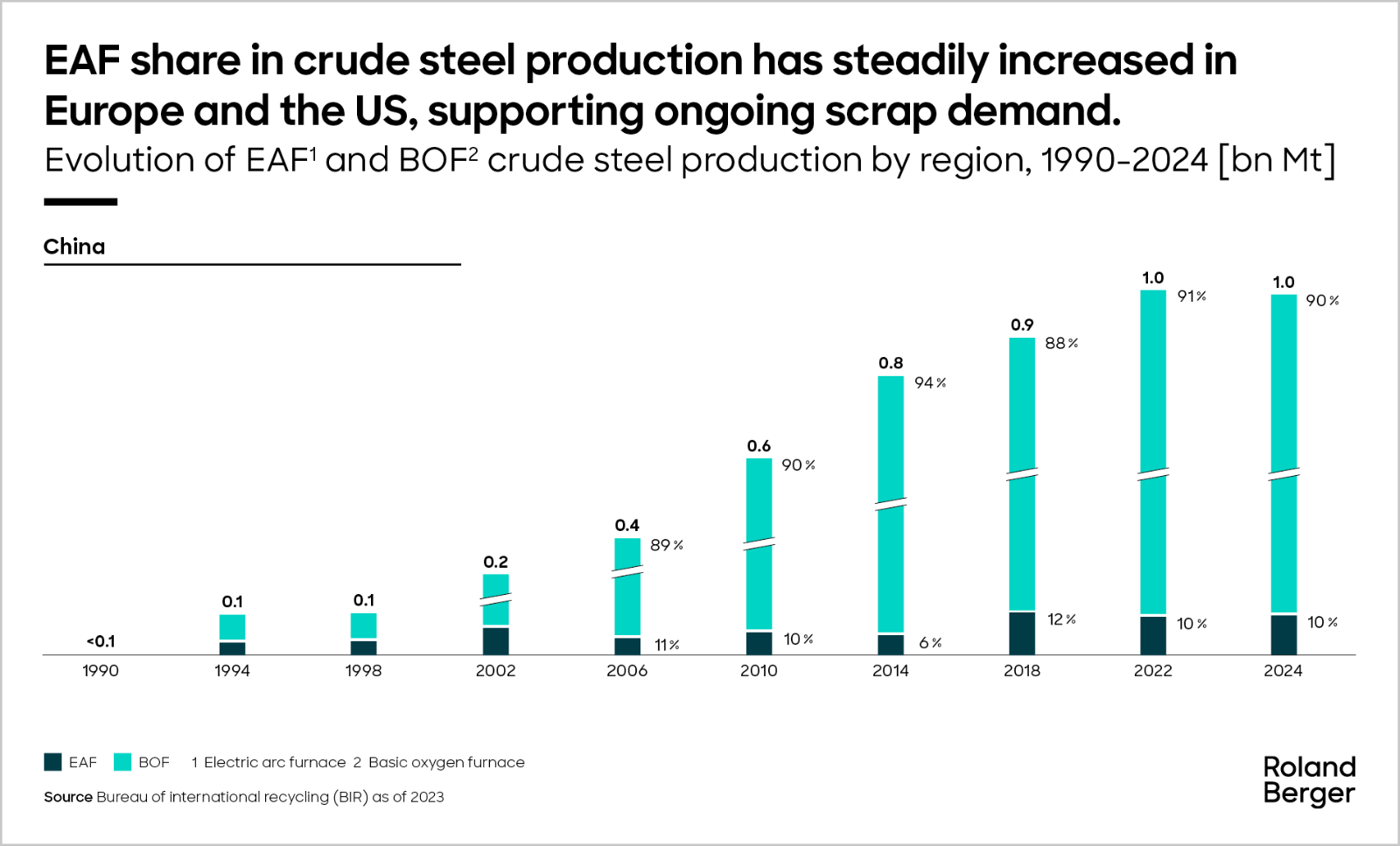 Evolution of EAF and BOF crude steel production in China, 1990-2024 [bn Mt]