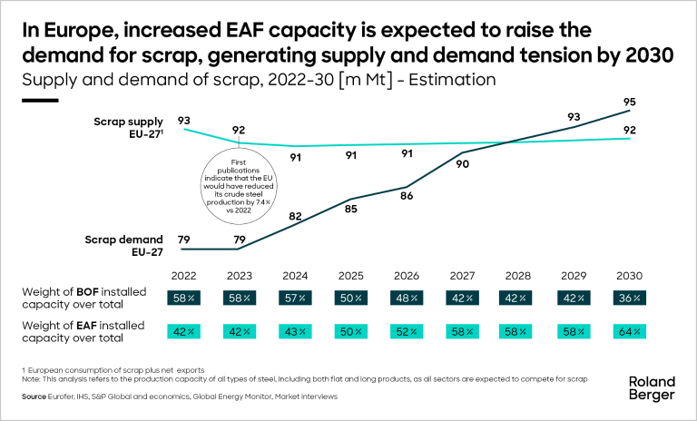 In Europe, increased EAF capacity is expected to increase demand for scrap, with demand exceeding supply by 2030