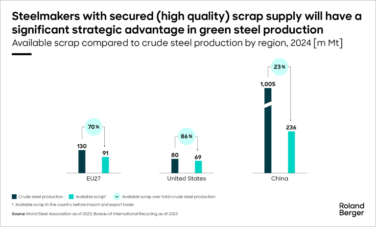 Steelmakers with secured (high-quality) scrap supply will have a significant strategic advantage in green steel production
Steelmakers with secured (high-quality) scrap supply will have a significant strategic advantage in green steel production
Steelmakers with secured (high-quality) scrap supply will have a significant strategic advantage in green steel production