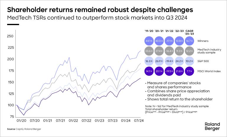 MedTech TSRs continued to outperform stock markets into Q3 2024