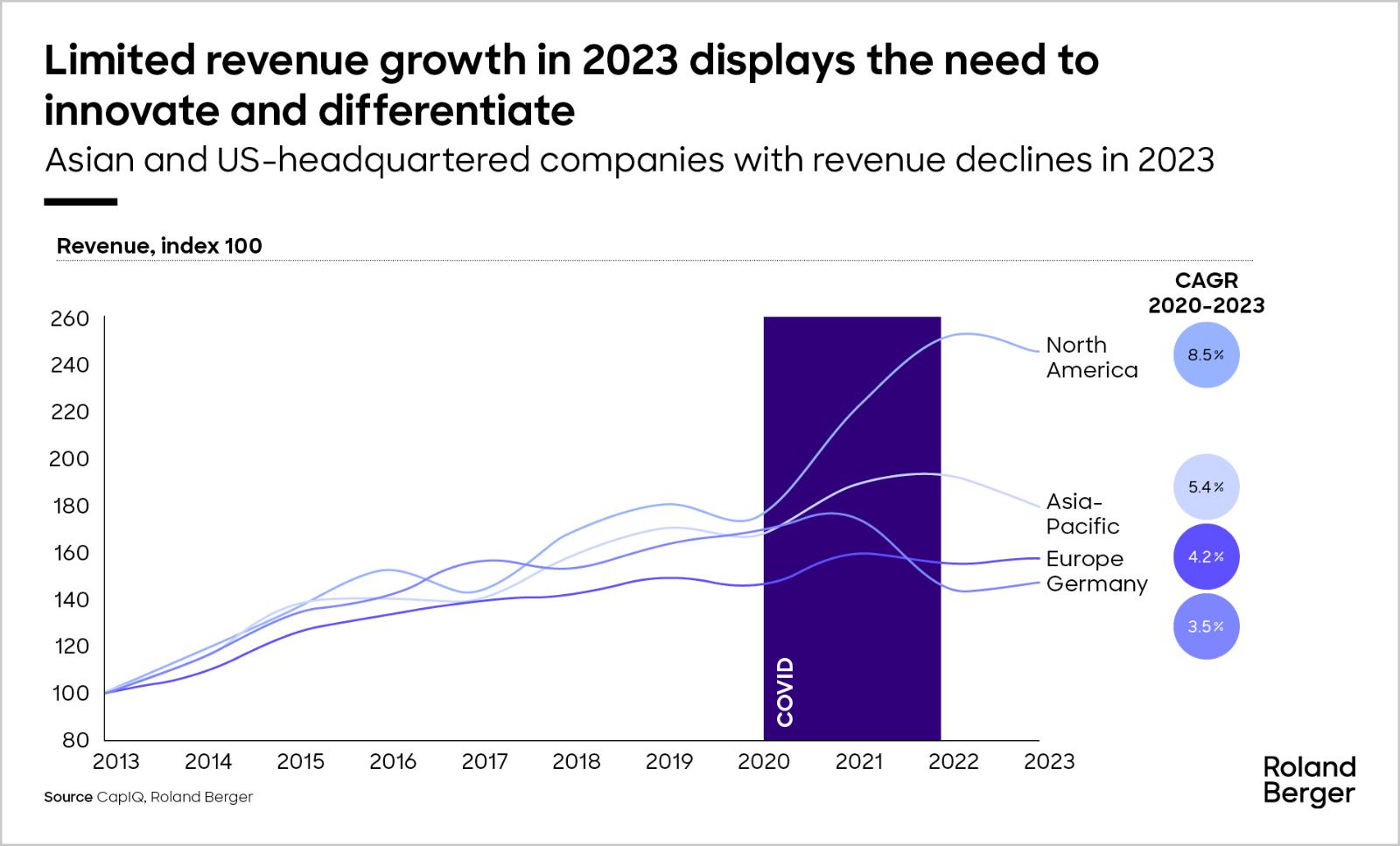 Revenue and operating-margin trends squeezed Asian companies