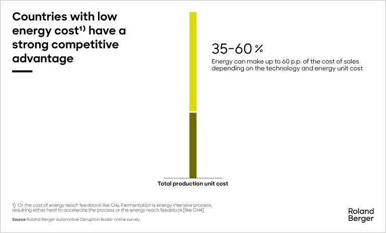Countries with low energy cost' have a strong competitive advantage