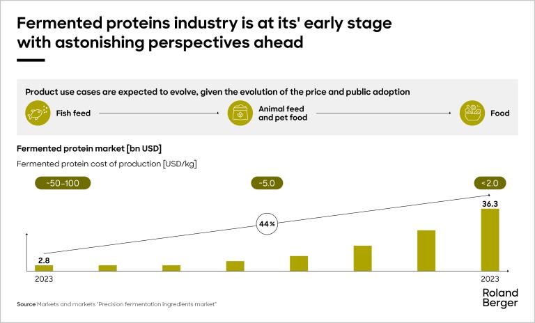 Fermented proteins industry is at its' early stage with astonishing perspectives ahead