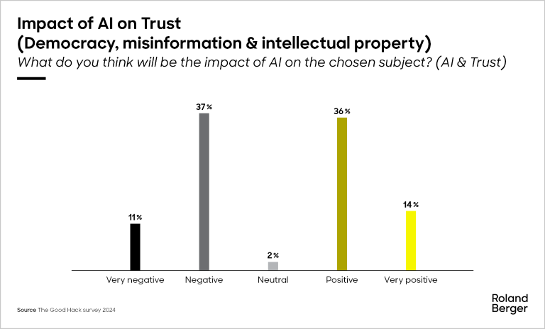 Trust in AI is sharply divided, showing 48% of participants expecting a negative impact on trust and democracy, while 50% see it as positive