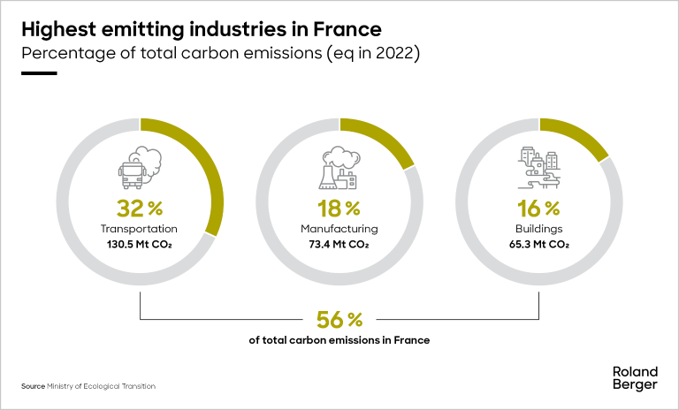 In France, the sectors with the highest carbon emissions are transportation, manufacturing, and the building industry, which together account for 56% of the nation's total emissions.