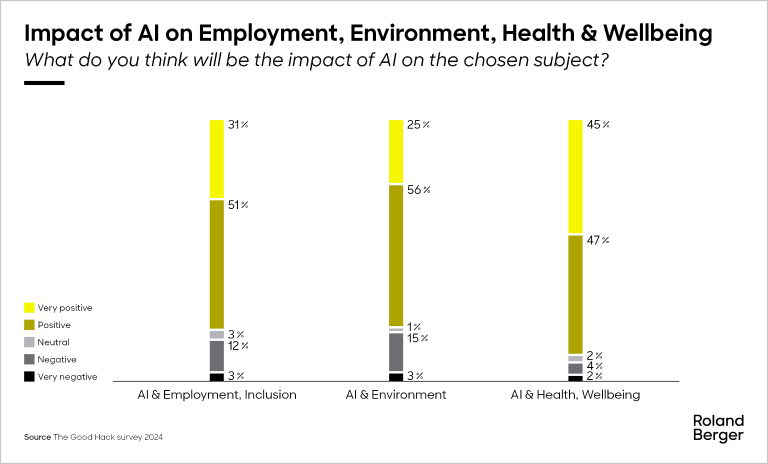 80% of the French think AI will have a positive impact on Employment, Environment, Health & Wellbeing
