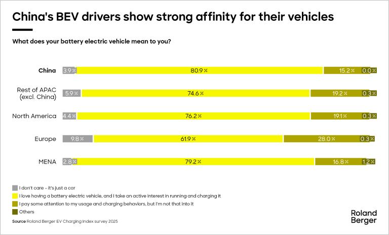 China's BEV drivers show strong affinity for their vehicles