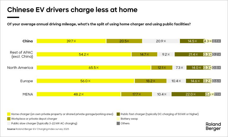Chinese EV drivers charge less at home