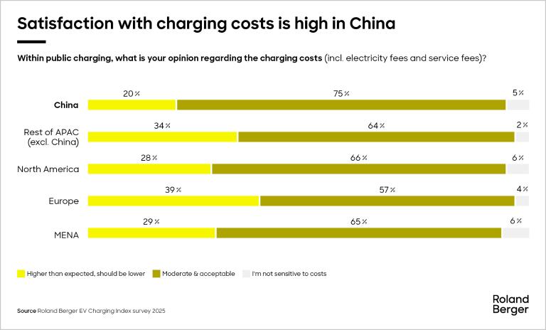 Satisfaction with charging costs is high in China