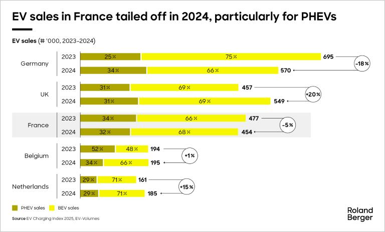 EV sales in France tailed off in 2024