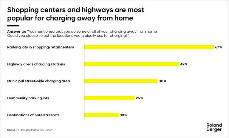 Shopping centers and highways are most popular for charging away from home