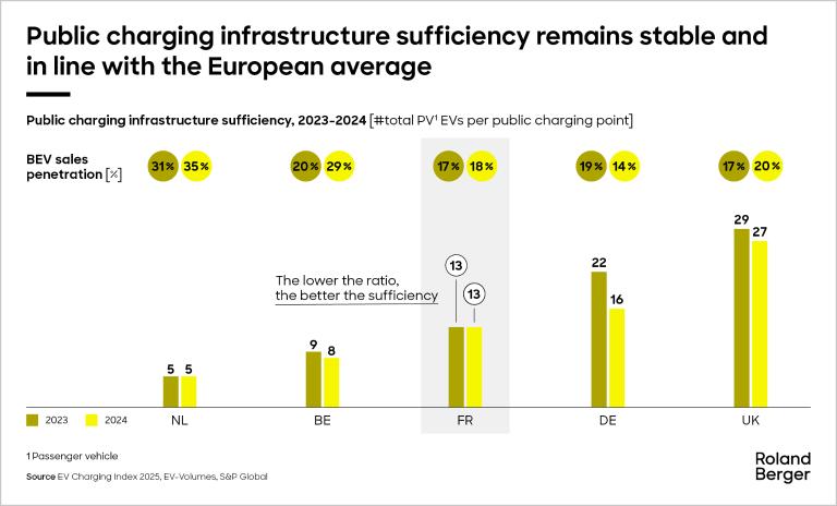 public charging infrastructure sufficiency remains stable and in line with European average