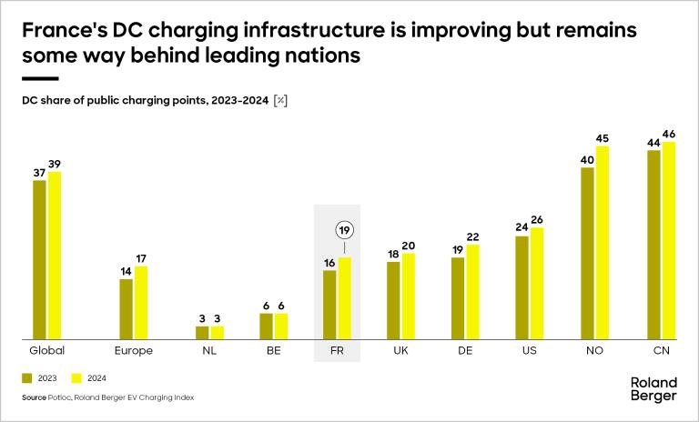 France DC charging infrastructure is improving but remains some way behind leading nations