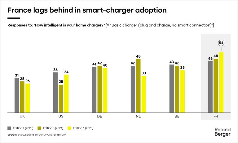 France lags behind in smart-charger adoption