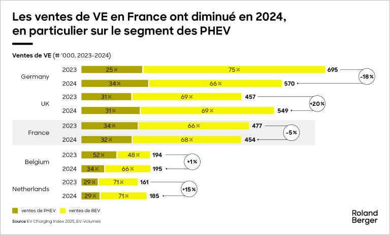 EV sales in France tailed off in 2024