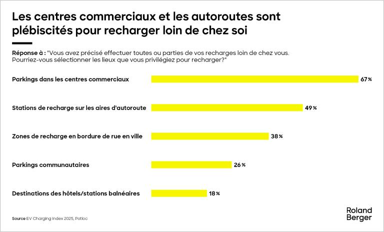 Shopping centers and highways are most popular for charging away from home