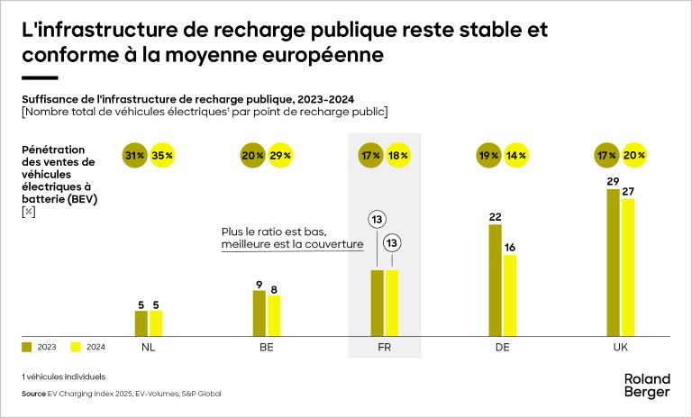 public charging infrastructure sufficiency remains stable and in line with European average