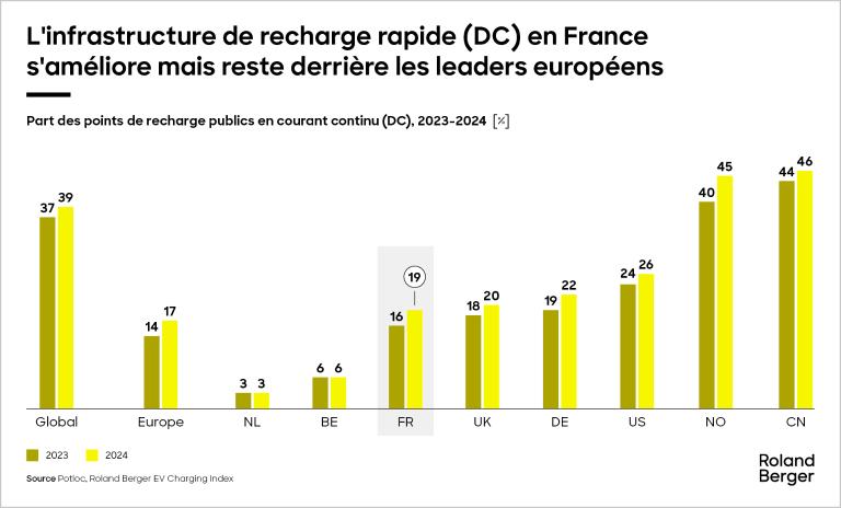 France DC charging infrastructure is improving but remains some way behind leading nations