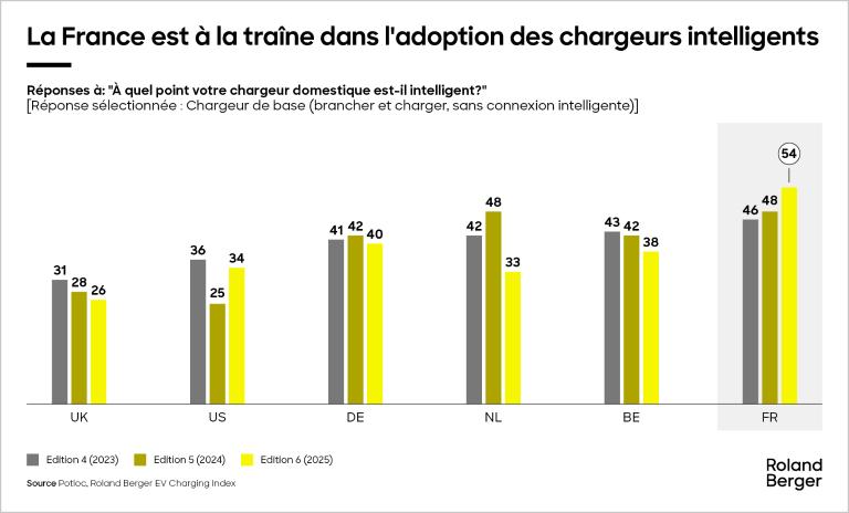 France lags behind in smart-charger adoption