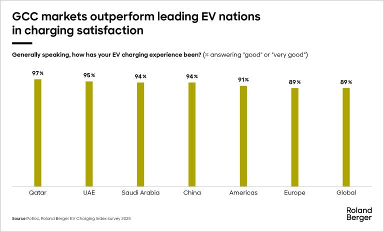 GCC markets outperform leading EV nations in charging satisfaction