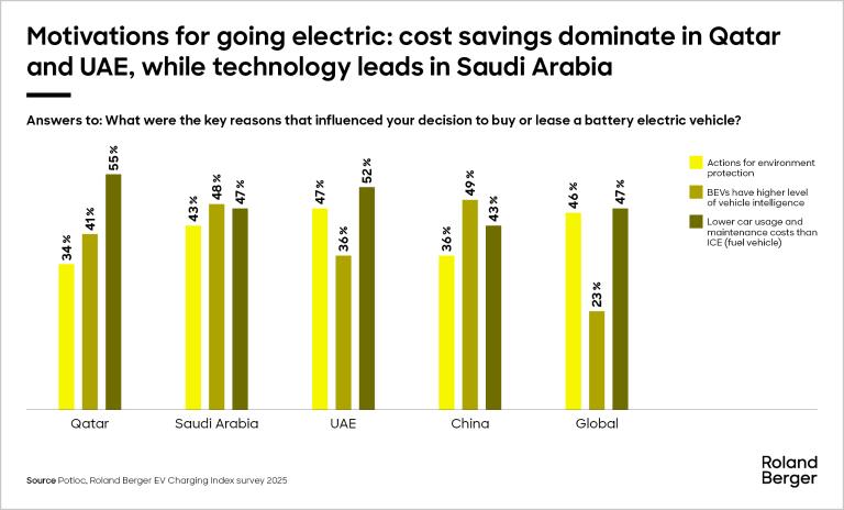 Motivations for going electric: cost savings dominate in Qatar and UAE, while technology leads in Saudi Arabia