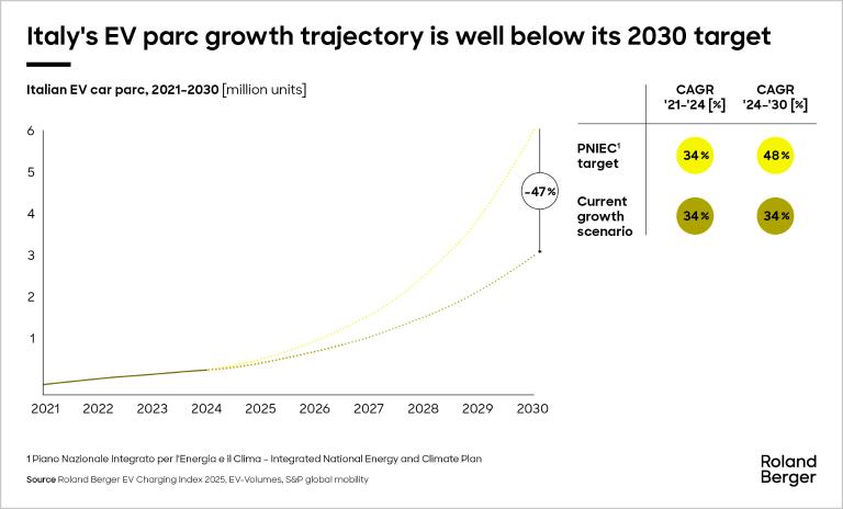 italy's EV parc growth trajectory is well below its 2030 target