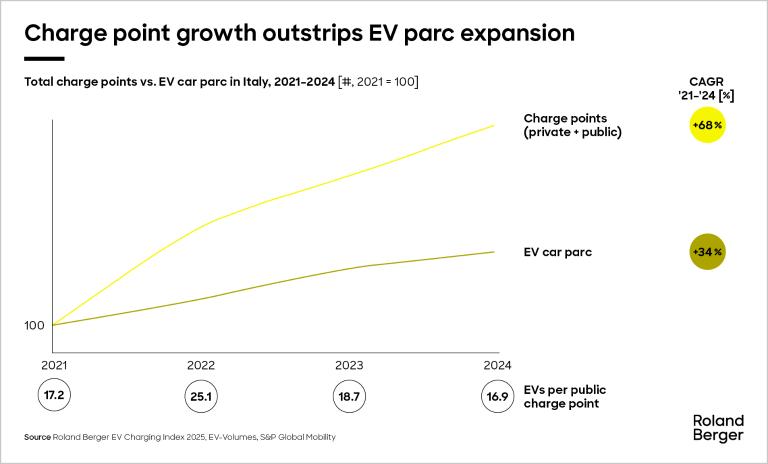 charge point growth outstrips EV parc expansion