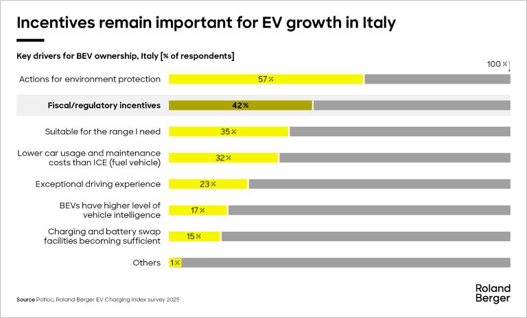 incentives remain important for EV growth in Italy