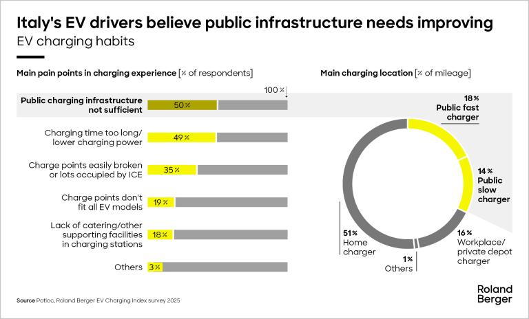 Italy's EV drivers believe public infrastructure needs improving