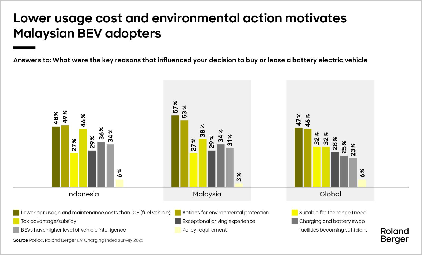 lower usage cost and environmental action motivate Malaysian BEV adopters