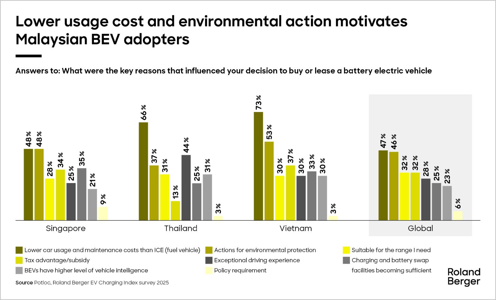 lower usage cost and environmental action motivate Malaysian BEV adopters