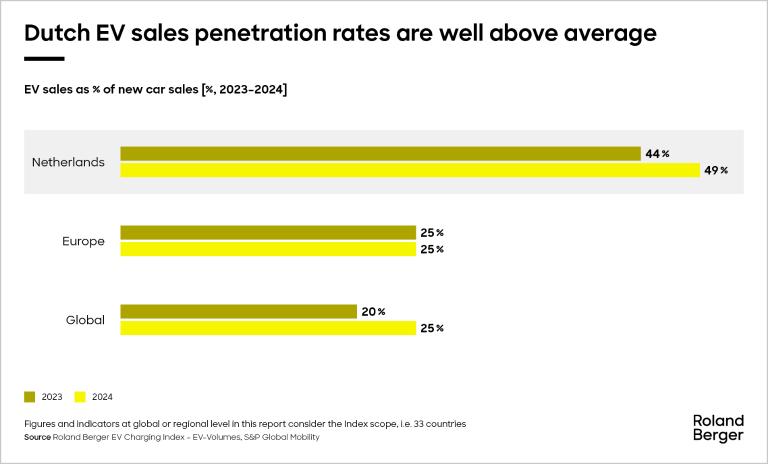 dutch EV sales penetration rates are well above average