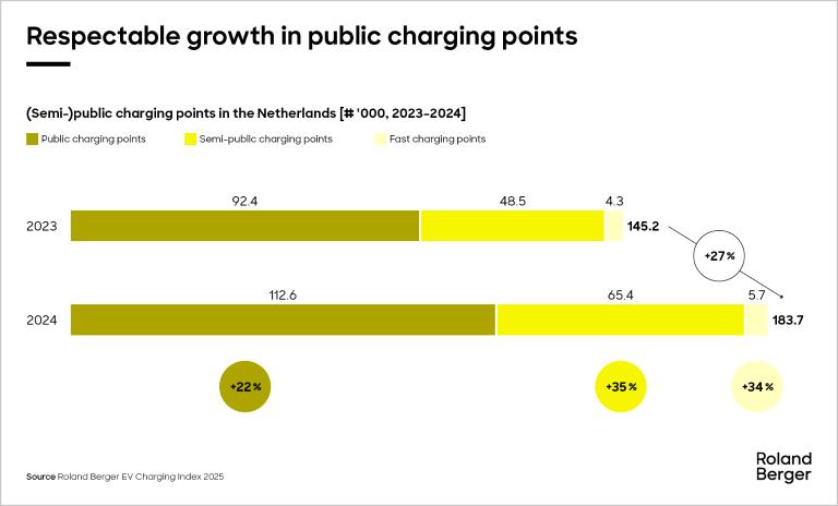 respectable growth in public charging points