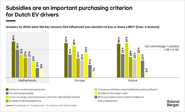 subsidies are an important purchasing criterion for dutch ev drivers