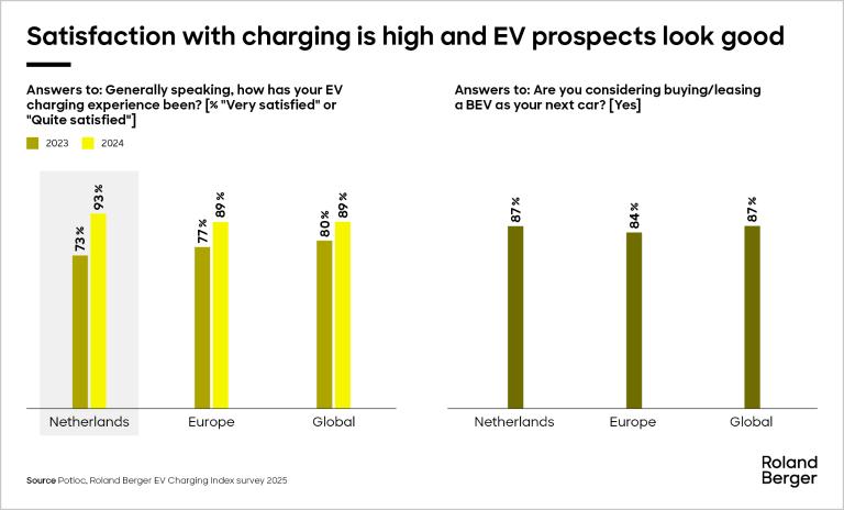 satisfaction with charging is high and EV prospects look good