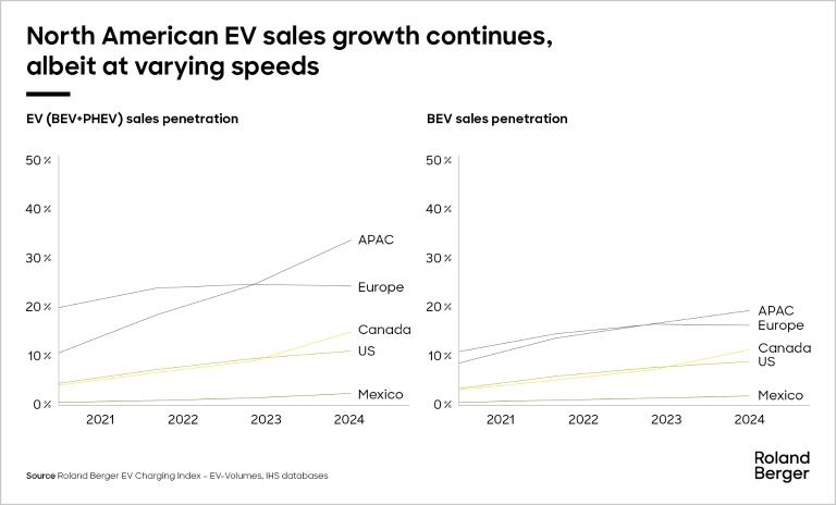 North american EV sales growth continues, albeit at varying speed