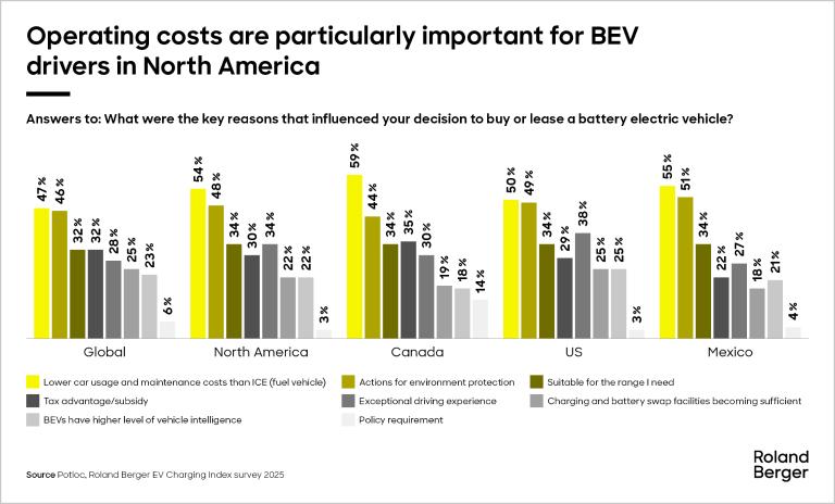Running costs are particularly important for BEV drivers in North America