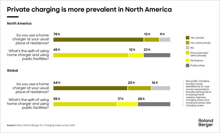 Private charging dominates in North America