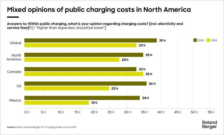 Mixed opinions of public charging costs in North America