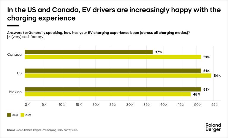 Most EV drivers in North America are increasingly happy with the charging experience
