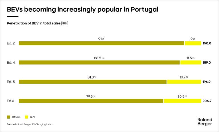 BEVs becoming increasingly popular in portugal