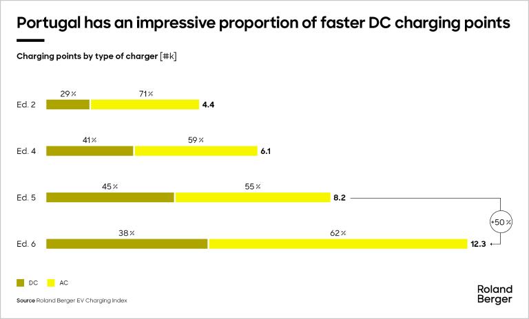 Portugal has an impressive proportion of faster DC charging points