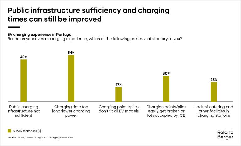 Public infrastructure sufficiency and charging times can still be improved