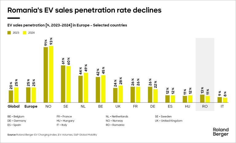 Romania's EV sales penetration rate declines