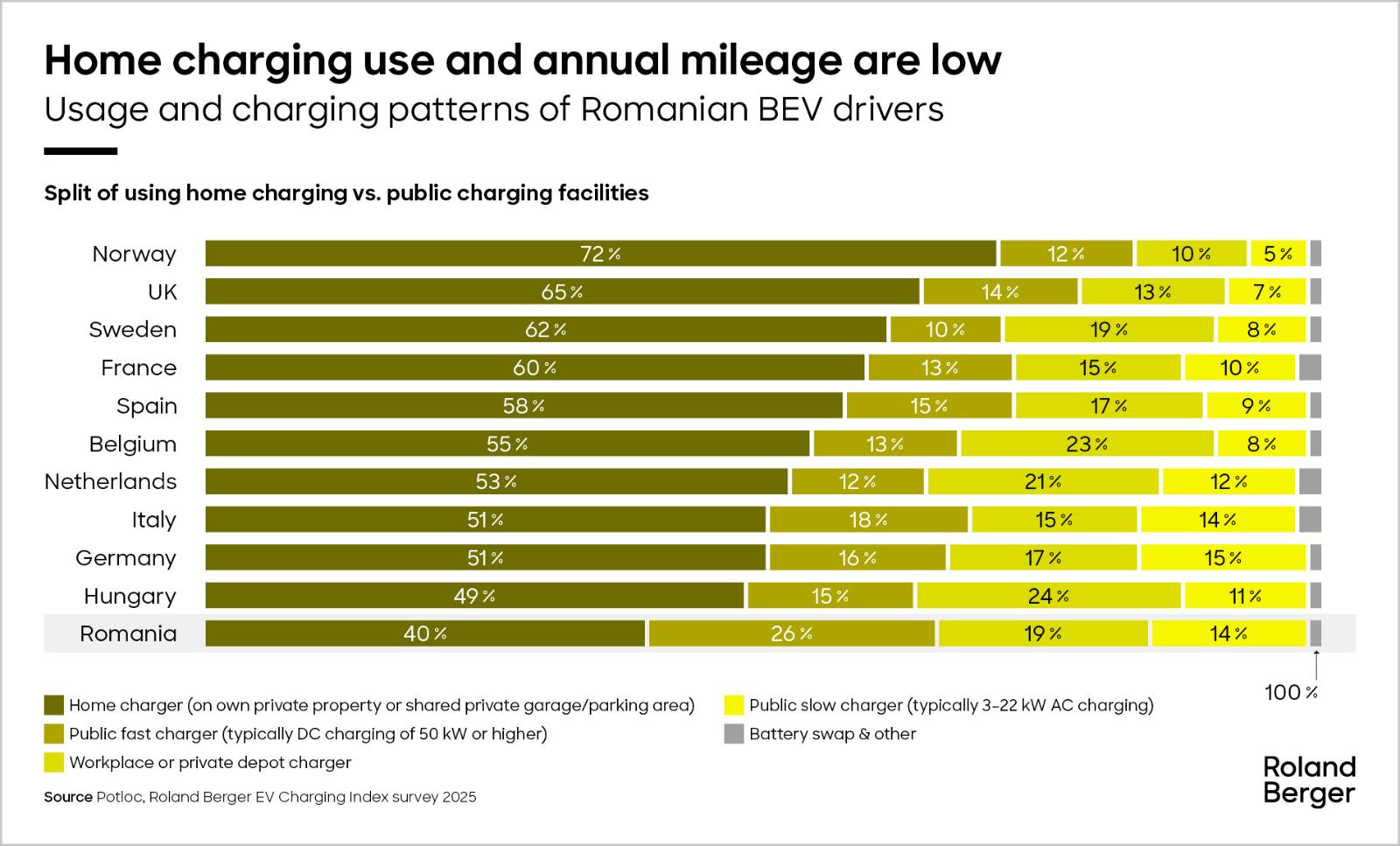 home charging use and annual mileage are low