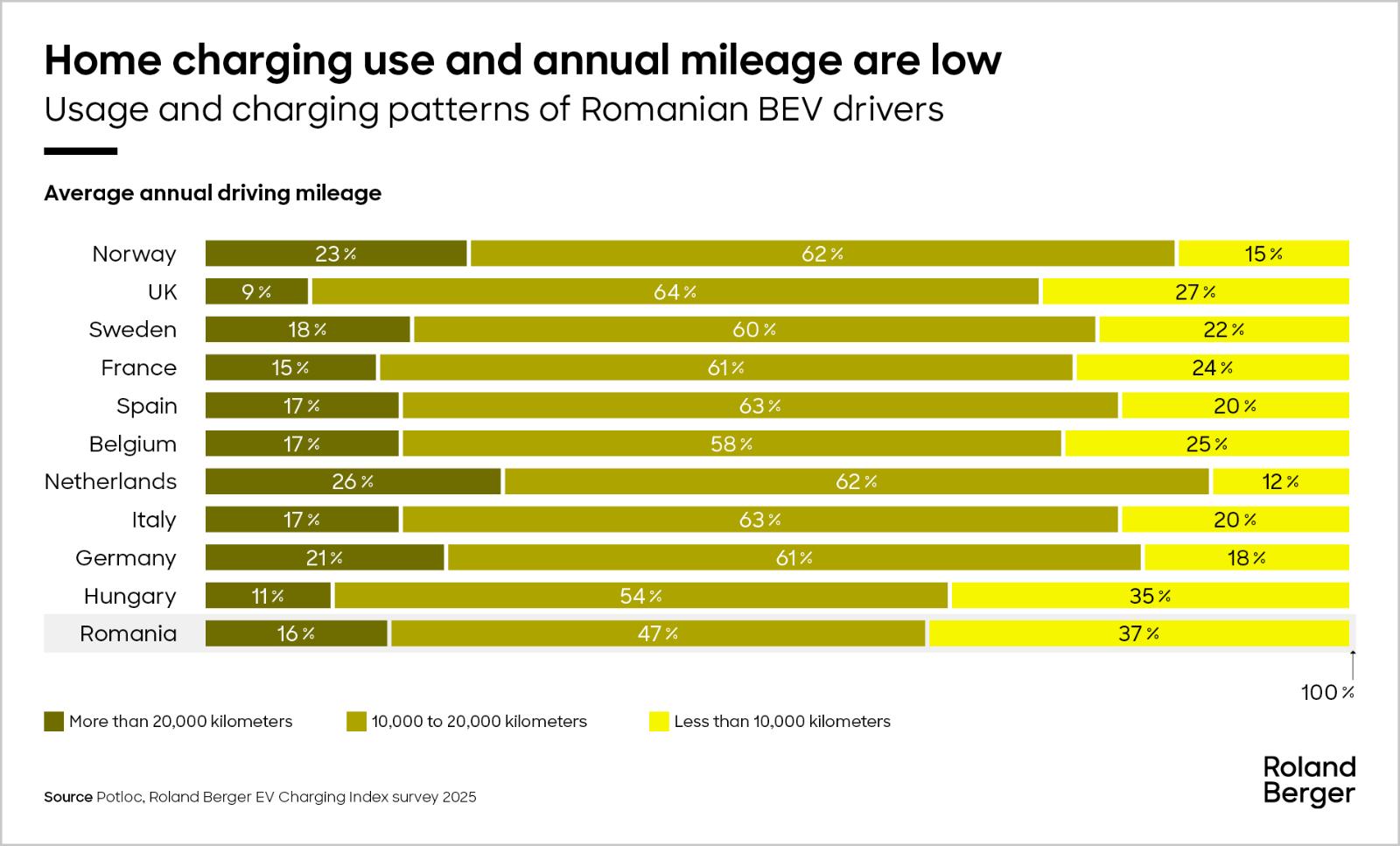 home charging use and annual mileage are low