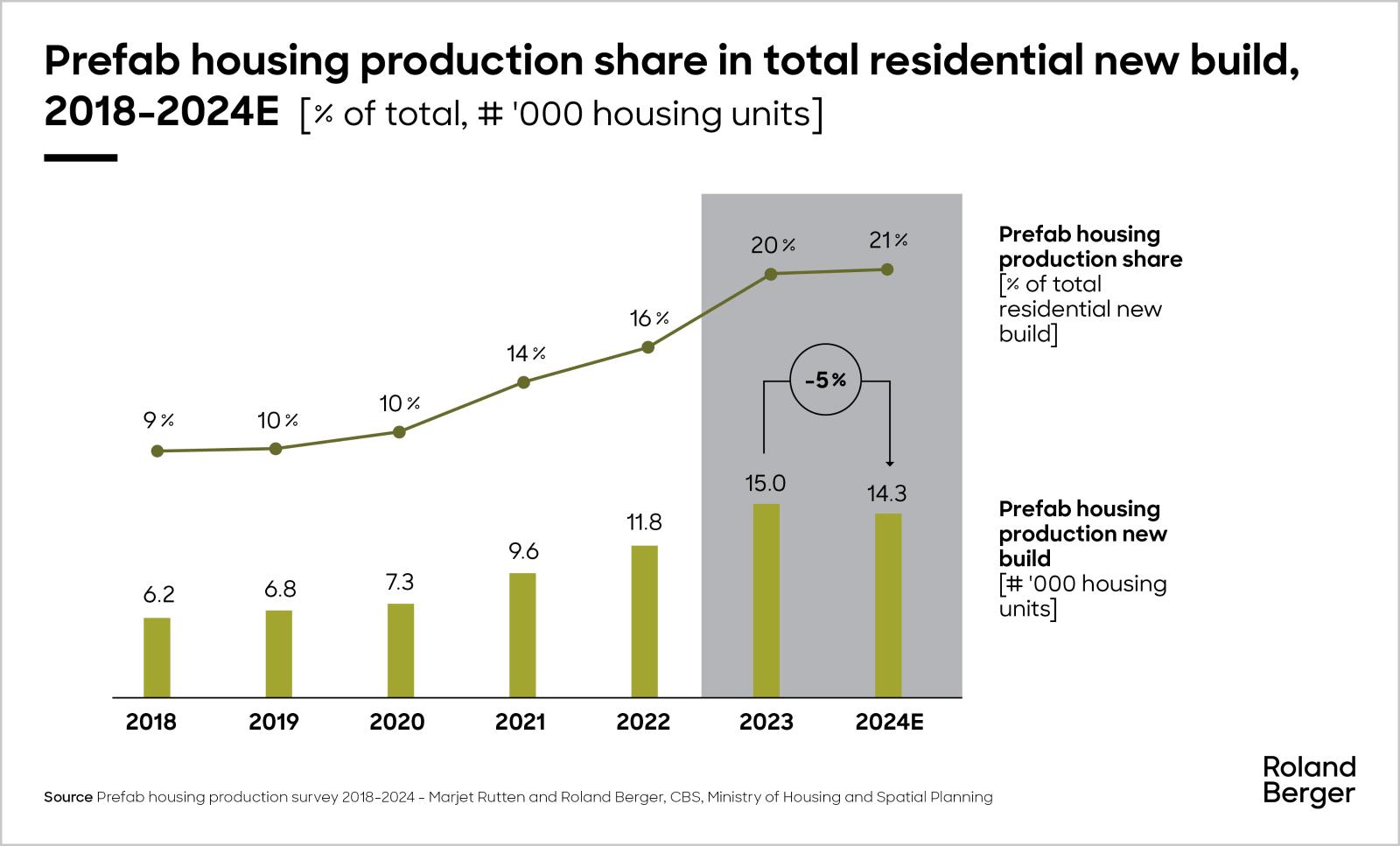 Aandeel prefab woningproductie in de totale nieuwbouw van woningen in Nederland