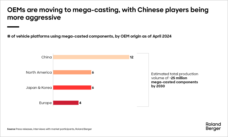 number of vehicle platforms using mega-casted components, by OEM origin as of April 2024